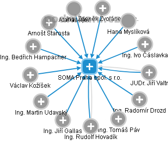 SOMA Praha spol. s r.o. - náhled vizuálního zobrazení vztahů obchodního rejstříku