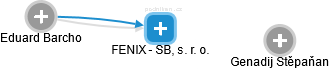 FENIX - SB, s. r. o. - náhled vizuálního zobrazení vztahů obchodního rejstříku
