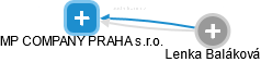 MP COMPANY PRAHA s.r.o. - náhled vizuálního zobrazení vztahů obchodního rejstříku