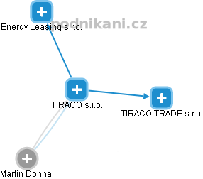 TIRACO s.r.o. - náhled vizuálního zobrazení vztahů obchodního rejstříku