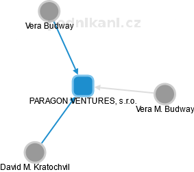 PARAGON VENTURES, s.r.o. - náhled vizuálního zobrazení vztahů obchodního rejstříku