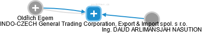INDO-CZECH General Trading Corporation, Export & Import spol. s r.o. - náhled vizuálního zobrazení vztahů obchodního rejstříku