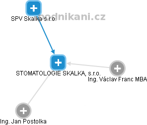 STOMATOLOGIE SKALKA, s.r.o. - náhled vizuálního zobrazení vztahů obchodního rejstříku