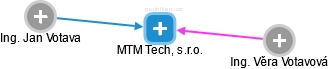 MTM Tech, s.r.o. - náhled vizuálního zobrazení vztahů obchodního rejstříku