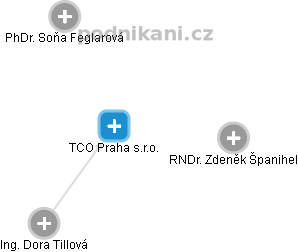 TCO Praha s.r.o. - náhled vizuálního zobrazení vztahů obchodního rejstříku