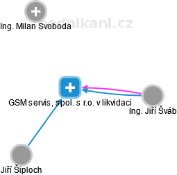 GSM servis, spol. s r.o. v likvidaci - náhled vizuálního zobrazení vztahů obchodního rejstříku