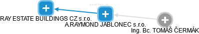 A.RAYMOND JABLONEC s.r.o. - náhled vizuálního zobrazení vztahů obchodního rejstříku