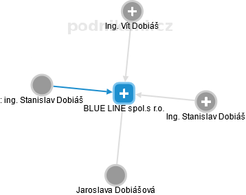 BLUE LINE spol.s r.o. - náhled vizuálního zobrazení vztahů obchodního rejstříku