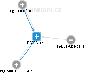 EPASS s.r.o. - náhled vizuálního zobrazení vztahů obchodního rejstříku