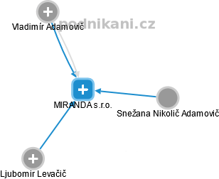 MIRANDA s.r.o. - náhled vizuálního zobrazení vztahů obchodního rejstříku