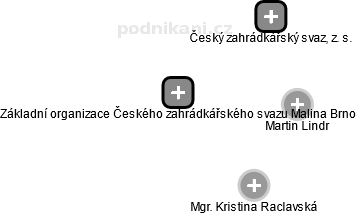 Základní organizace Českého zahrádkářského svazu Malina Brno - náhled vizuálního zobrazení vztahů obchodního rejstříku