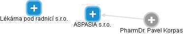 ASPASIA s.r.o. - náhled vizuálního zobrazení vztahů obchodního rejstříku