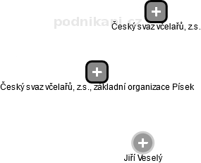Český svaz včelařů, z.s., základní organizace Písek - náhled vizuálního zobrazení vztahů obchodního rejstříku