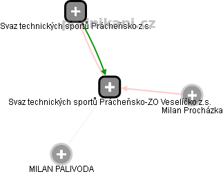 Svaz technických sportů Prácheňsko-ZO Veselíčko z.s. - náhled vizuálního zobrazení vztahů obchodního rejstříku