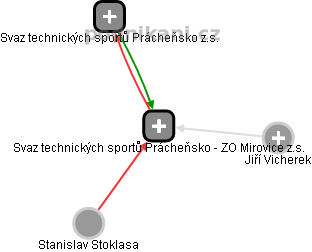 Svaz technických sportů Prácheňsko - ZO Mirovice z.s. - náhled vizuálního zobrazení vztahů obchodního rejstříku