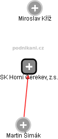 SK Horní Cerekev, z.s. - náhled vizuálního zobrazení vztahů obchodního rejstříku