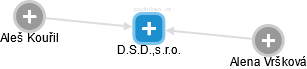 D.S.D.,s.r.o. - náhled vizuálního zobrazení vztahů obchodního rejstříku