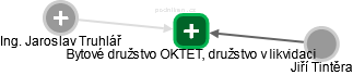 Bytové družstvo OKTET, družstvo v likvidaci - náhled vizuálního zobrazení vztahů obchodního rejstříku