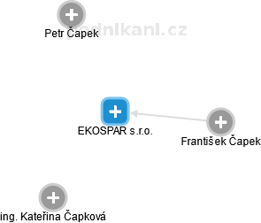 EKOSPAR s.r.o. - náhled vizuálního zobrazení vztahů obchodního rejstříku
