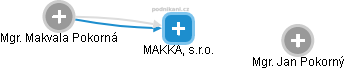 MAKKA, s.r.o. - náhled vizuálního zobrazení vztahů obchodního rejstříku