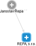 REPA, s.r.o. - náhled vizuálního zobrazení vztahů obchodního rejstříku