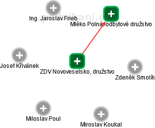 ZDV Novoveselsko, družstvo - náhled vizuálního zobrazení vztahů obchodního rejstříku