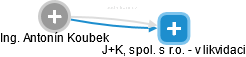 J+K, spol. s r.o. - v likvidaci - náhled vizuálního zobrazení vztahů obchodního rejstříku