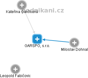 GARSPOL, s.r.o. - náhled vizuálního zobrazení vztahů obchodního rejstříku