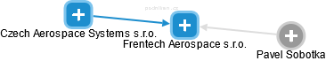 Frentech Aerospace s.r.o. - náhled vizuálního zobrazení vztahů obchodního rejstříku