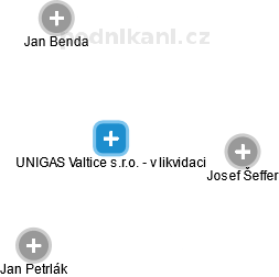 UNIGAS Valtice s.r.o. - v likvidaci - náhled vizuálního zobrazení vztahů obchodního rejstříku