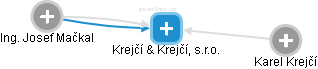 Krejčí & Krejčí, s.r.o. - náhled vizuálního zobrazení vztahů obchodního rejstříku