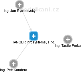 TANGER infosystems, s.r.o. - náhled vizuálního zobrazení vztahů obchodního rejstříku