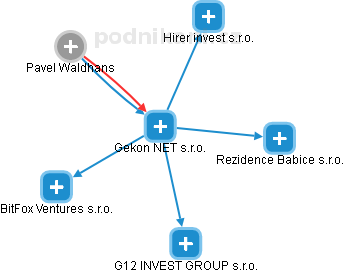 Gekon NET s.r.o. - náhled vizuálního zobrazení vztahů obchodního rejstříku