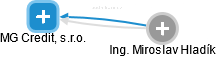MG Credit, s.r.o. - náhled vizuálního zobrazení vztahů obchodního rejstříku