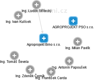 Agroprojekt Brno s.r.o. - náhled vizuálního zobrazení vztahů obchodního rejstříku