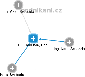 ELO Moravia, s.r.o. - náhled vizuálního zobrazení vztahů obchodního rejstříku