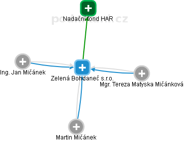 Zelená Bohdaneč s.r.o. - náhled vizuálního zobrazení vztahů obchodního rejstříku