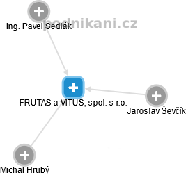 FRUTAS a VITUS, spol. s r.o. - náhled vizuálního zobrazení vztahů obchodního rejstříku