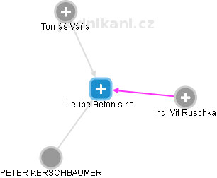 Leube Beton s.r.o. - náhled vizuálního zobrazení vztahů obchodního rejstříku