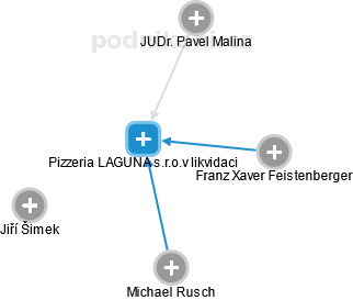 Pizzeria LAGUNA s.r.o.v likvidaci - náhled vizuálního zobrazení vztahů obchodního rejstříku
