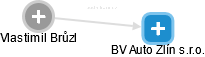 BV Auto Zlín s.r.o. - náhled vizuálního zobrazení vztahů obchodního rejstříku