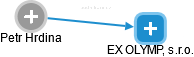 EX OLYMP, s.r.o. - náhled vizuálního zobrazení vztahů obchodního rejstříku