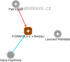 KOWAKO, k.s. v likvidaci - náhled vizuálního zobrazení vztahů obchodního rejstříku