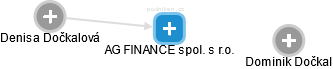 AG FINANCE spol. s r.o. - náhled vizuálního zobrazení vztahů obchodního rejstříku