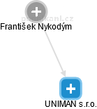 UNIMAN s.r.o. - náhled vizuálního zobrazení vztahů obchodního rejstříku