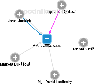 P.M.T. 2002, s.r.o. - náhled vizuálního zobrazení vztahů obchodního rejstříku