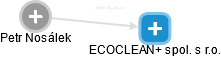 ECOCLEAN+ spol. s r.o. - náhled vizuálního zobrazení vztahů obchodního rejstříku