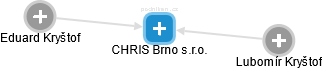 CHRIS Brno s.r.o. - náhled vizuálního zobrazení vztahů obchodního rejstříku