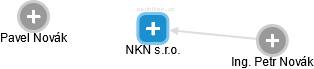 NKN s.r.o. - náhled vizuálního zobrazení vztahů obchodního rejstříku