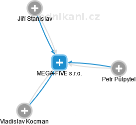 MEGA-FIVE s.r.o. - náhled vizuálního zobrazení vztahů obchodního rejstříku